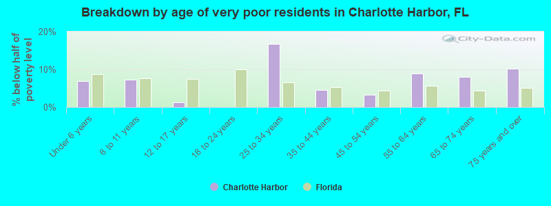Breakdown by age of very poor residents in Charlotte Harbor, FL
