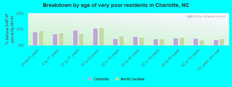 Breakdown by age of very poor residents in Charlotte, NC