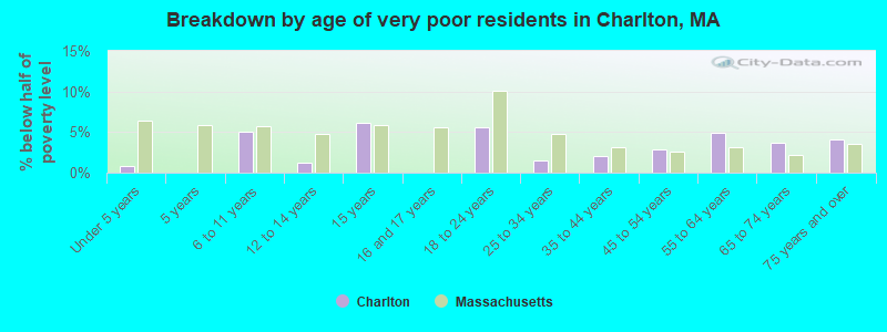 Breakdown by age of very poor residents in Charlton, MA