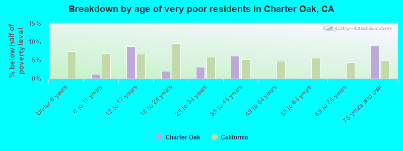 Breakdown by age of very poor residents in Charter Oak, CA