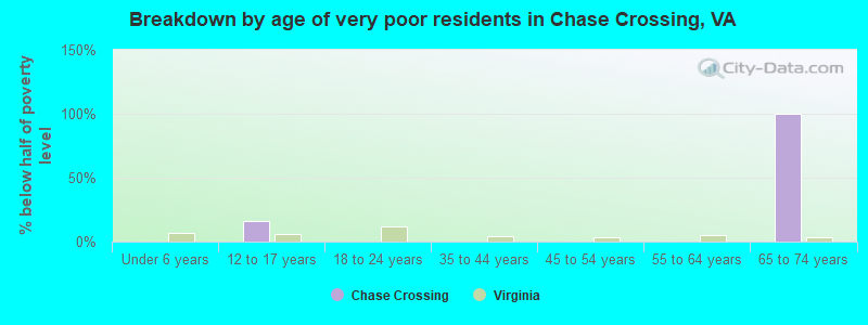 Breakdown by age of very poor residents in Chase Crossing, VA