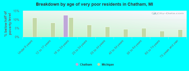 Breakdown by age of very poor residents in Chatham, MI