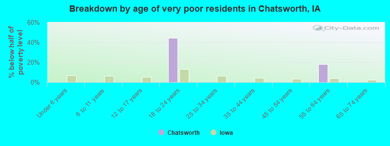 Breakdown by age of very poor residents in Chatsworth, IA