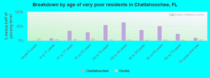 Breakdown by age of very poor residents in Chattahoochee, FL