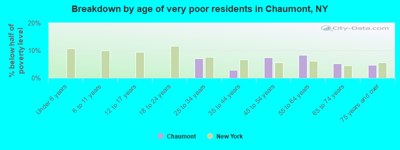 Breakdown by age of very poor residents in Chaumont, NY