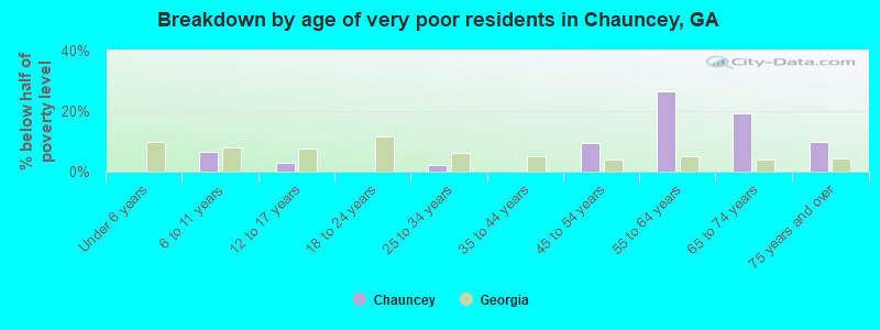 Breakdown by age of very poor residents in Chauncey, GA