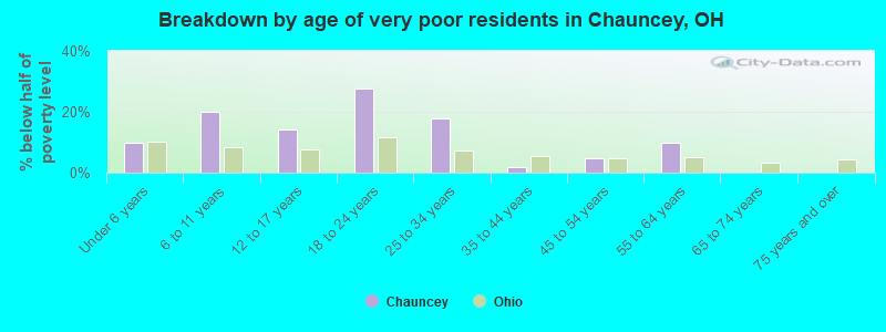 Breakdown by age of very poor residents in Chauncey, OH