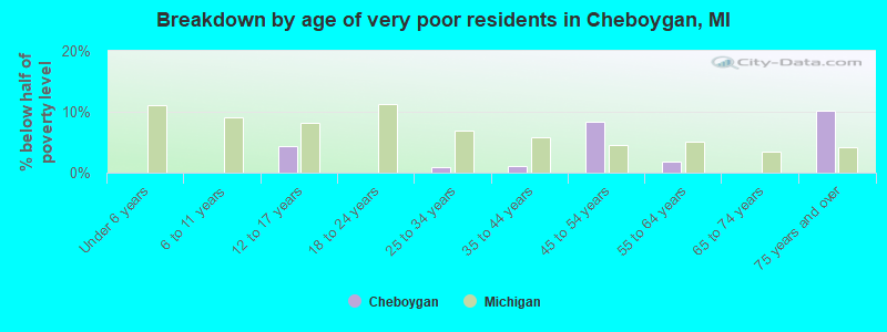 Breakdown by age of very poor residents in Cheboygan, MI