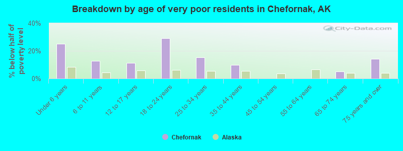 Breakdown by age of very poor residents in Chefornak, AK
