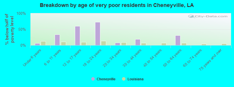Breakdown by age of very poor residents in Cheneyville, LA