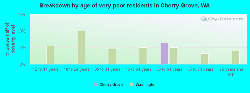 Breakdown by age of very poor residents in Cherry Grove, WA