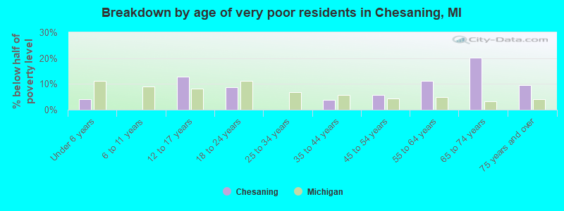 Breakdown by age of very poor residents in Chesaning, MI