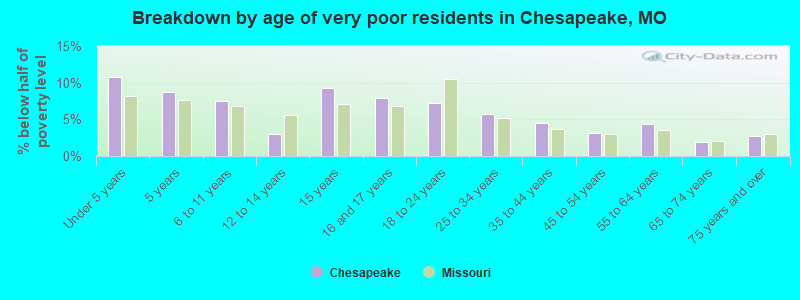 Breakdown by age of very poor residents in Chesapeake, MO