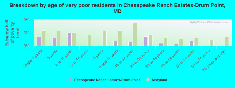 Breakdown by age of very poor residents in Chesapeake Ranch Estates-Drum Point, MD