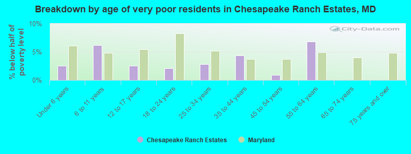 Breakdown by age of very poor residents in Chesapeake Ranch Estates, MD