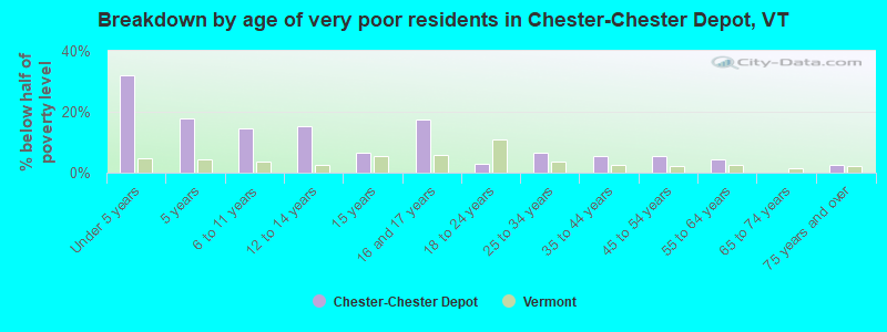 Breakdown by age of very poor residents in Chester-Chester Depot, VT