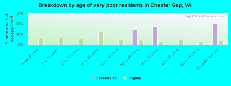 Breakdown by age of very poor residents in Chester Gap, VA