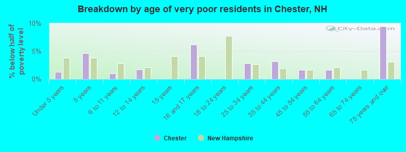 Breakdown by age of very poor residents in Chester, NH
