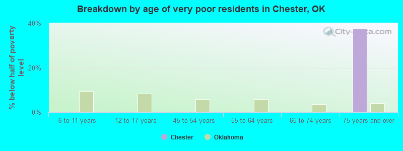 Breakdown by age of very poor residents in Chester, OK