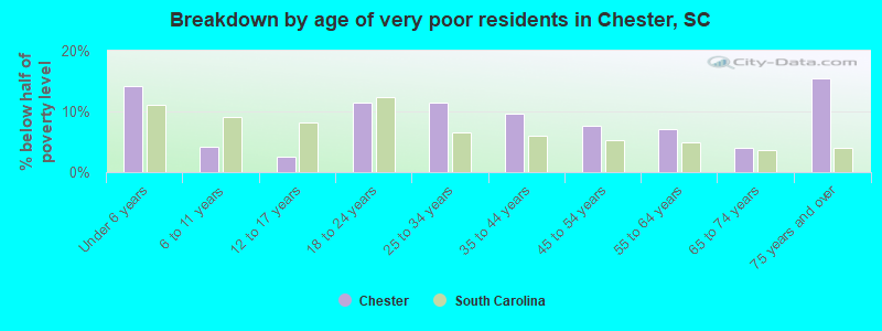 Breakdown by age of very poor residents in Chester, SC