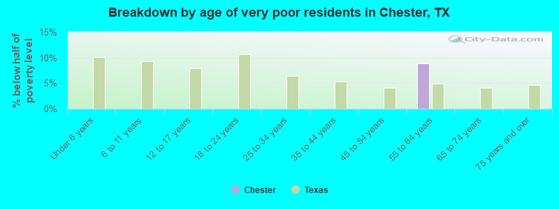 Breakdown by age of very poor residents in Chester, TX