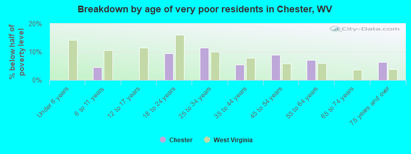 Breakdown by age of very poor residents in Chester, WV