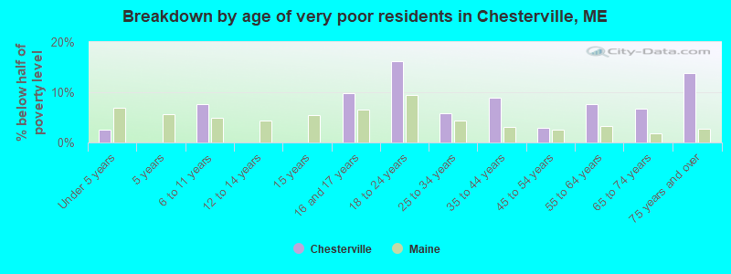 Breakdown by age of very poor residents in Chesterville, ME