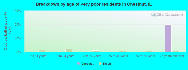 Breakdown by age of very poor residents in Chestnut, IL