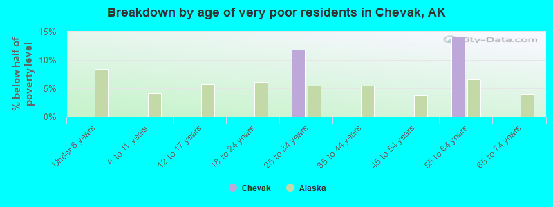 Breakdown by age of very poor residents in Chevak, AK