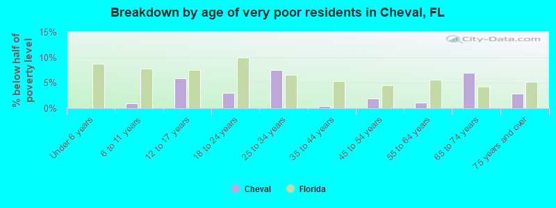 Breakdown by age of very poor residents in Cheval, FL