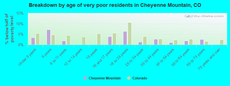 Breakdown by age of very poor residents in Cheyenne Mountain, CO