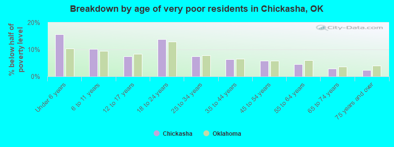 Breakdown by age of very poor residents in Chickasha, OK
