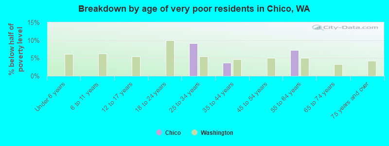 Breakdown by age of very poor residents in Chico, WA