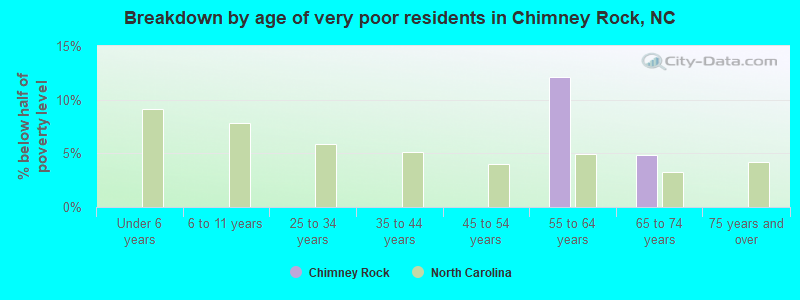 Breakdown by age of very poor residents in Chimney Rock, NC