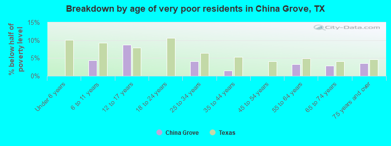 Breakdown by age of very poor residents in China Grove, TX