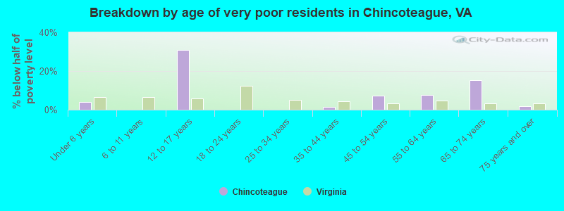 Breakdown by age of very poor residents in Chincoteague, VA