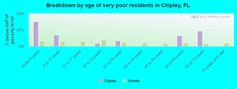 Breakdown by age of very poor residents in Chipley, FL