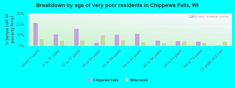 Breakdown by age of very poor residents in Chippewa Falls, WI
