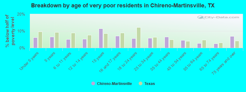 Breakdown by age of very poor residents in Chireno-Martinsville, TX