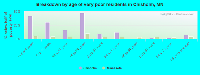Breakdown by age of very poor residents in Chisholm, MN