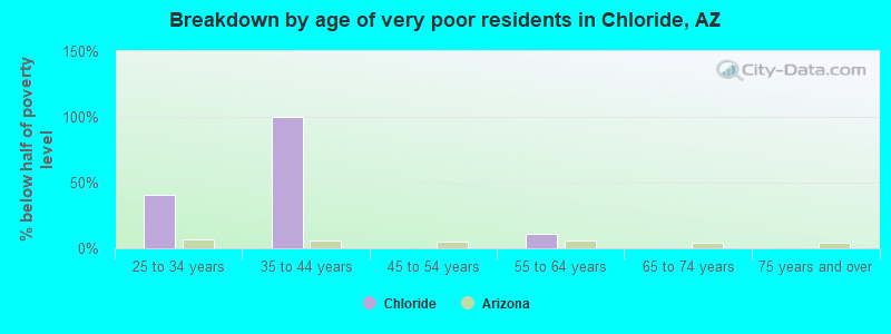 Breakdown by age of very poor residents in Chloride, AZ