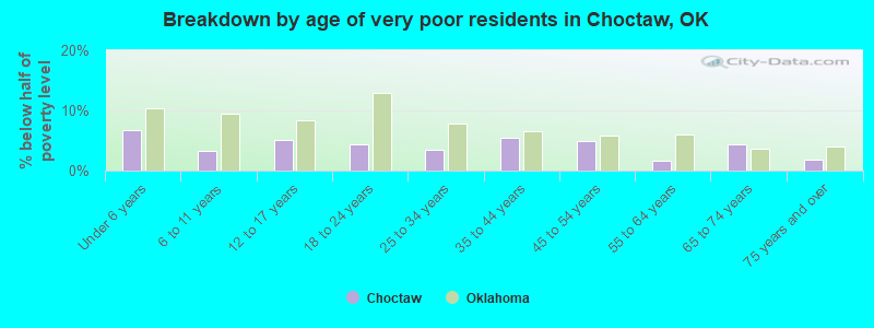 Breakdown by age of very poor residents in Choctaw, OK