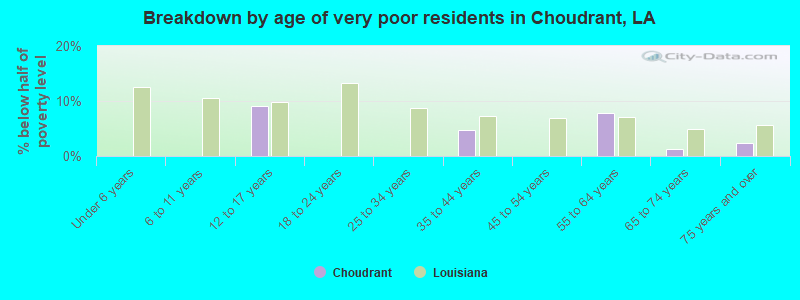 Breakdown by age of very poor residents in Choudrant, LA