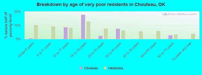 Breakdown by age of very poor residents in Chouteau, OK