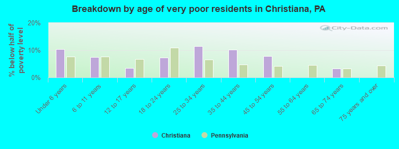 Breakdown by age of very poor residents in Christiana, PA