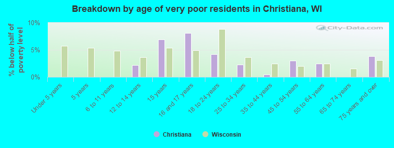 Breakdown by age of very poor residents in Christiana, WI