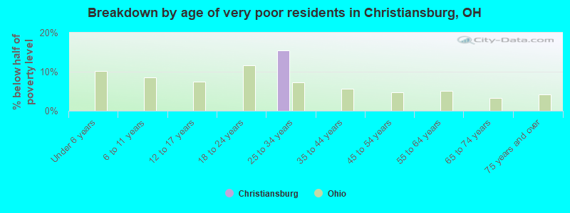 Breakdown by age of very poor residents in Christiansburg, OH