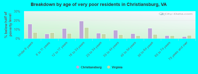 Breakdown by age of very poor residents in Christiansburg, VA