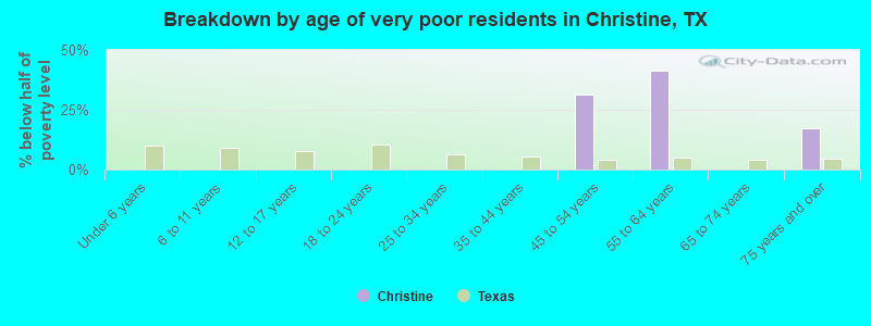 Breakdown by age of very poor residents in Christine, TX