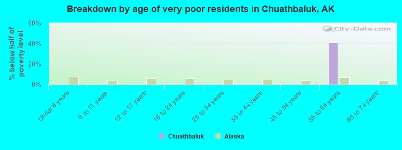 Breakdown by age of very poor residents in Chuathbaluk, AK